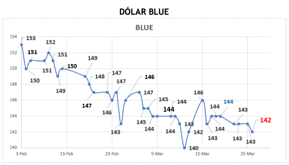 Evolución de las cotizaciones del dólar al 26 de marzo 2021