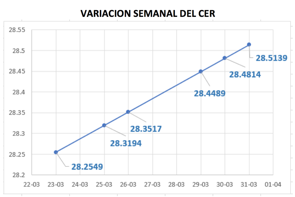 Variación semanal del CER al 31 de marzo 2021