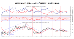 Indices bursátiles - MERVAL CCL al 31 de marzo 2021