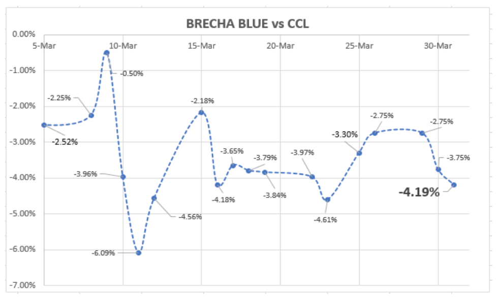 Evolución  de las cotizaciones del dólar al 31 de marzo 2021