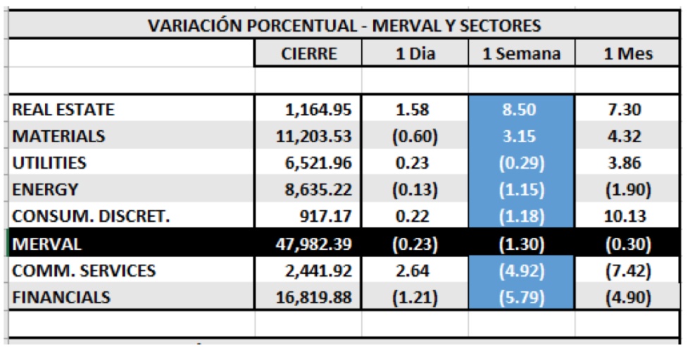 Índices bursátiles - Merval por sectores al 9 de abril 2021