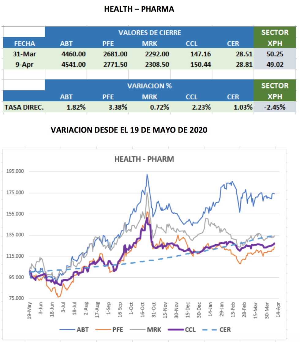 CEDEARs - Evolución semanal al 9 de abril 2021