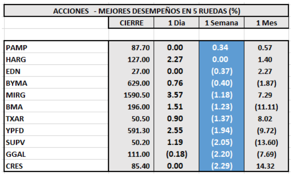 Índices bursátiles - Acciones de mejor desempeño al 16 de abril 2021