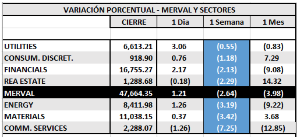 Índices bursátiles - MERVAL por sectores al 16 de abril 2021