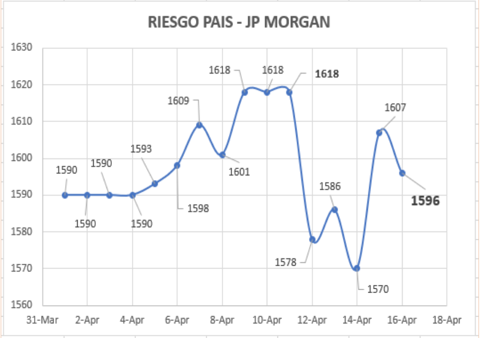 Índice de Riesgo País al 16 de abril 2021