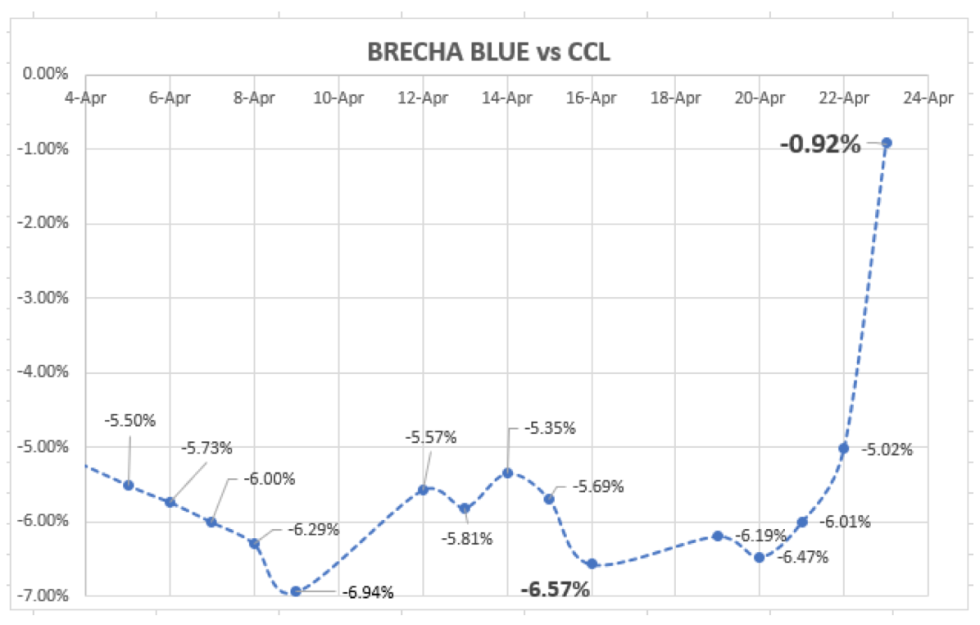 Evolución de las cotizaciones del dólar Índices al 23 de abril 2021