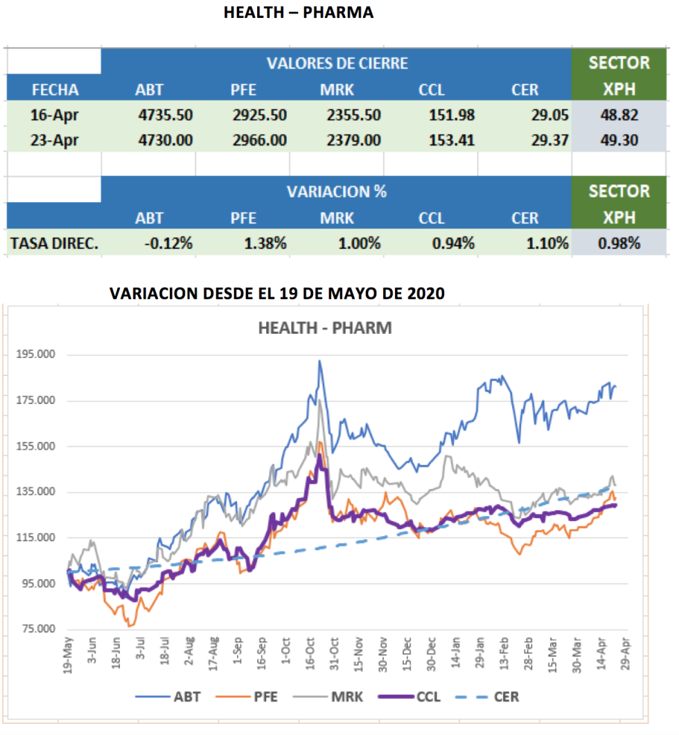 CEDEARs - Evolución semanal al 23 de abril 2021