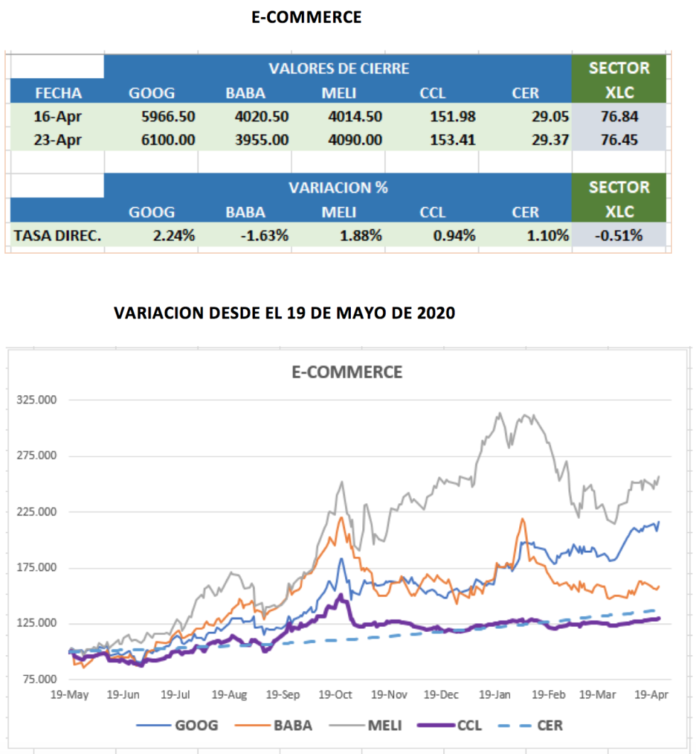 CEDEARs - Evolución semanal al 23 de abril 2021