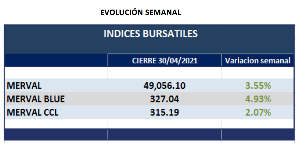 Índices bursátiles - Evolución semanal al 30 de abril 2021