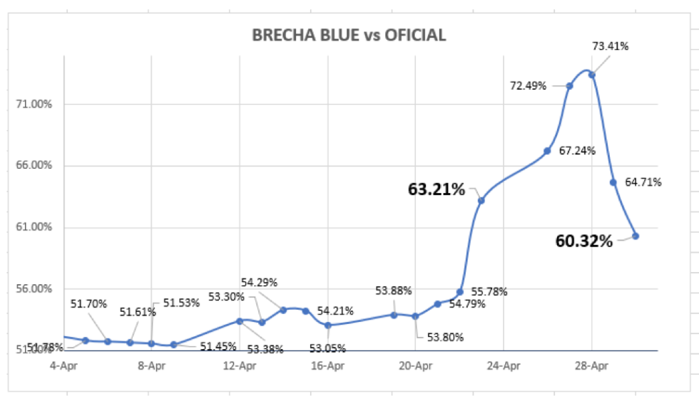 Evolución de las cotizaciones del dolar al 30 de abril 2021