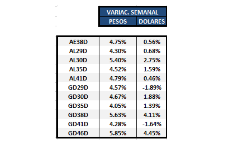 Bonos argentinos en dólares - Variación semanal al 30 de abril 2021