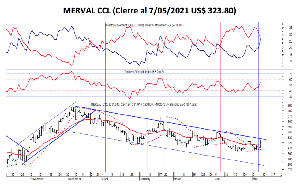 Índices bursátiles - MERVAL CCL al 7 de mayo 2021