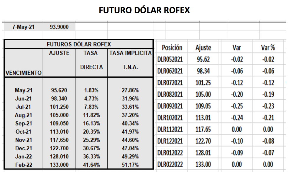 Evolución semanal de las cotizaciones del dolar al 7 de mayo 2021