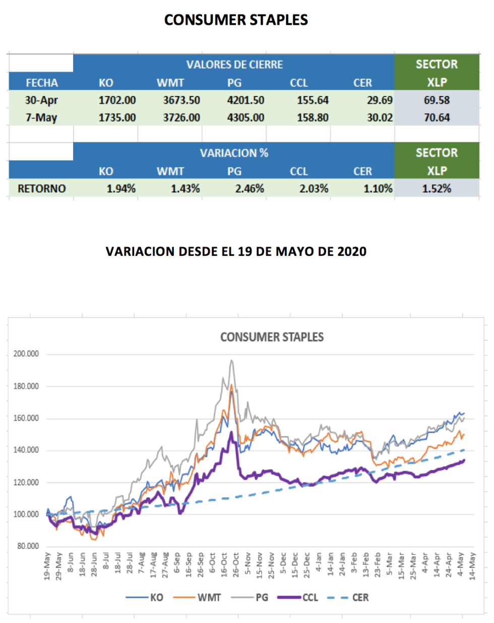 CEDEARs - Evolución semanal al 7 de mayo 2021