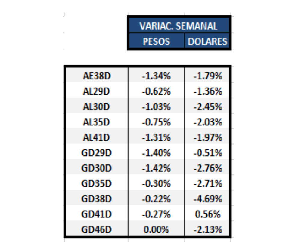 Bonos argentinos en dólares - Variación semanal al 7 de mayo 2021
