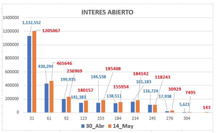 Evolución de las cotizaciones del dólar al 14 de mayo 2021