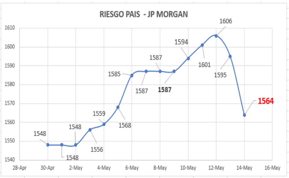 Índic de Riesgo País al 14 de mayo 2021