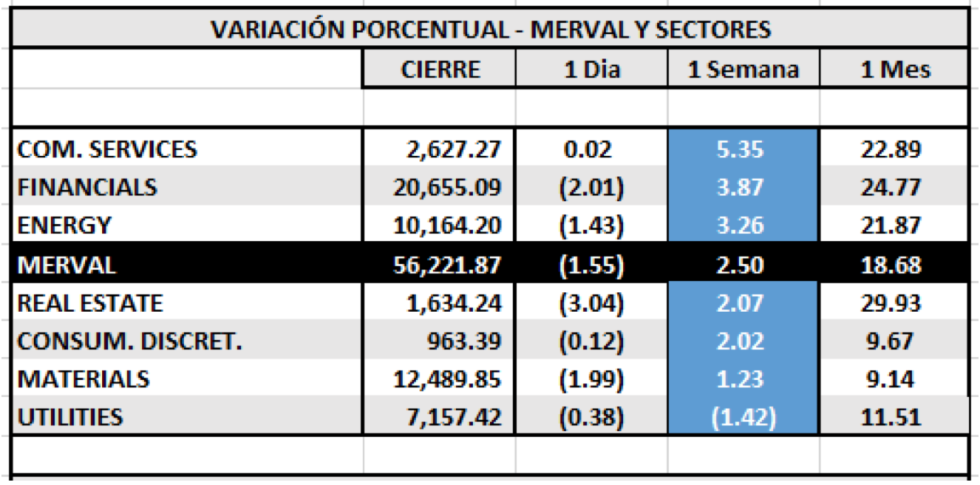 Índices burspatiles - MERVAL por sectores al 21 de mayo 2021