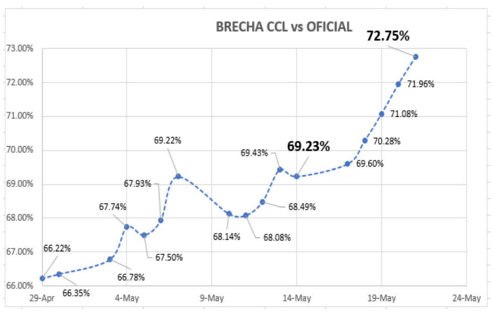 Evolución de las cotizaciones del dolar al 21 de mayo 2021