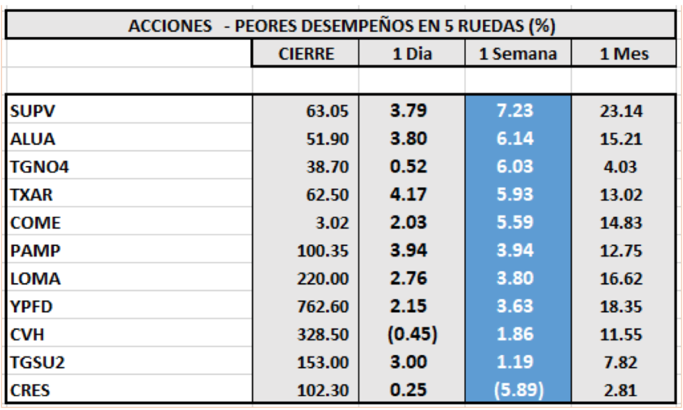 Indices Bursátiles - Acciones de peor desempeño al 28 de mayo 2021