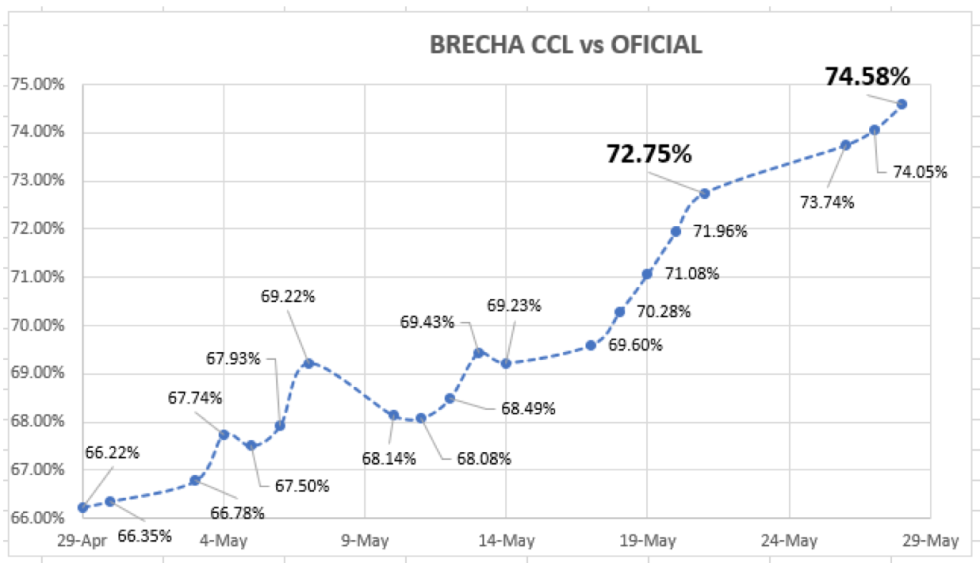 Evolución de las cotizaciones del dolar al 28 de mayo 2021