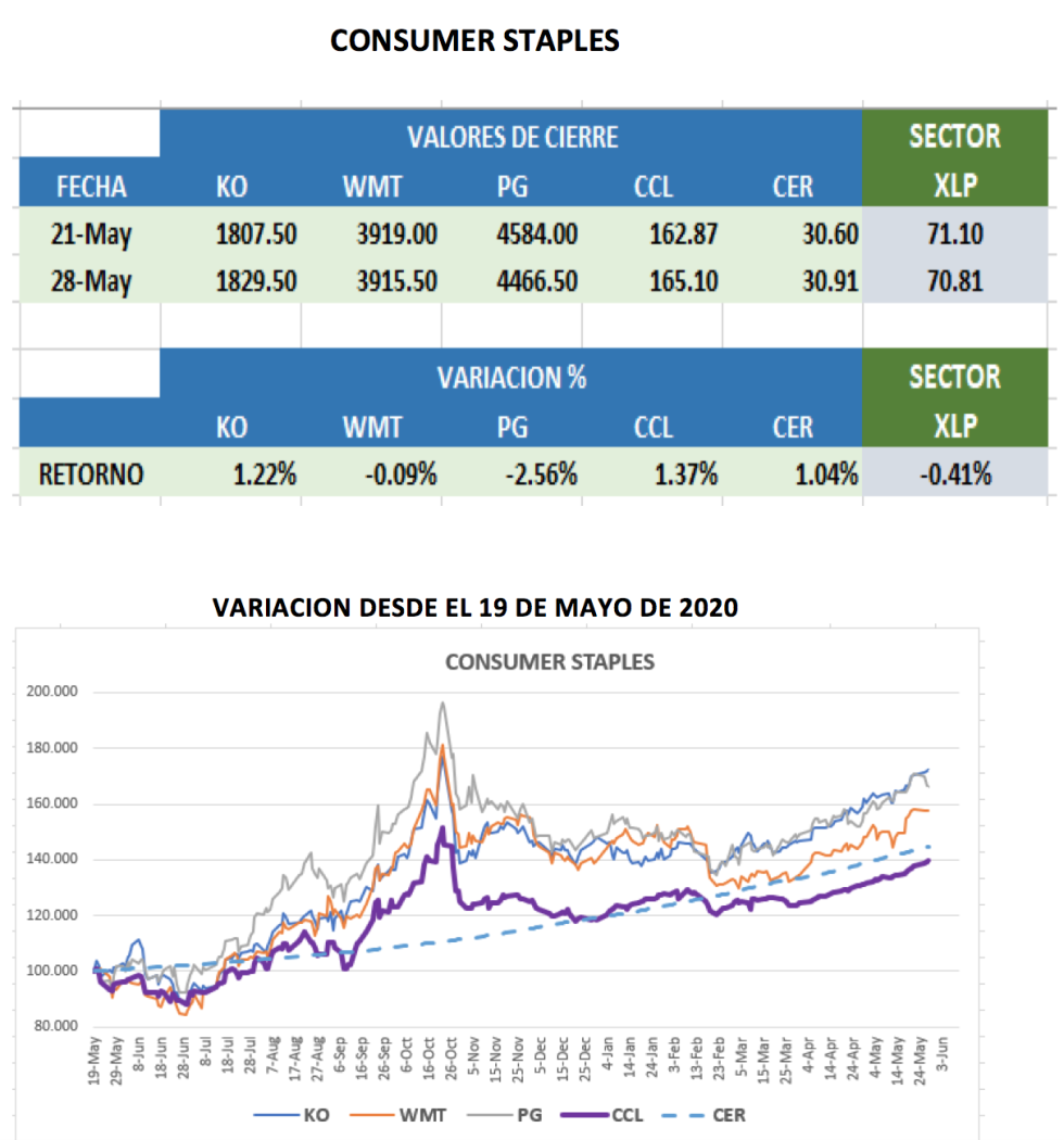 CEDEARs - Evolución semanal al 28 de mayo 2021