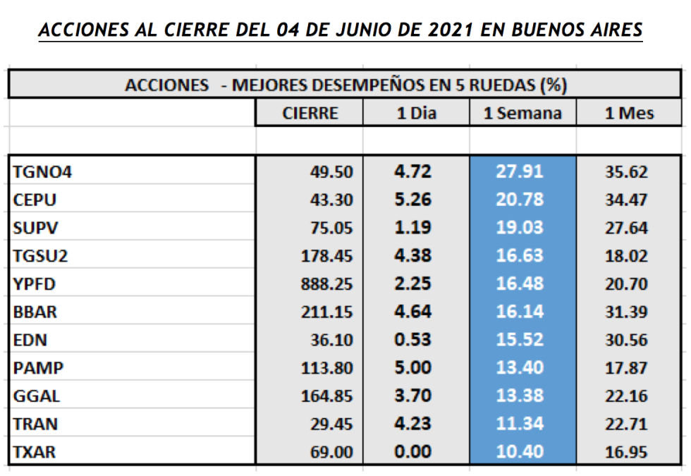 Índices bursátiles - Acciones de mejor desempeño al 4 de junio 2021