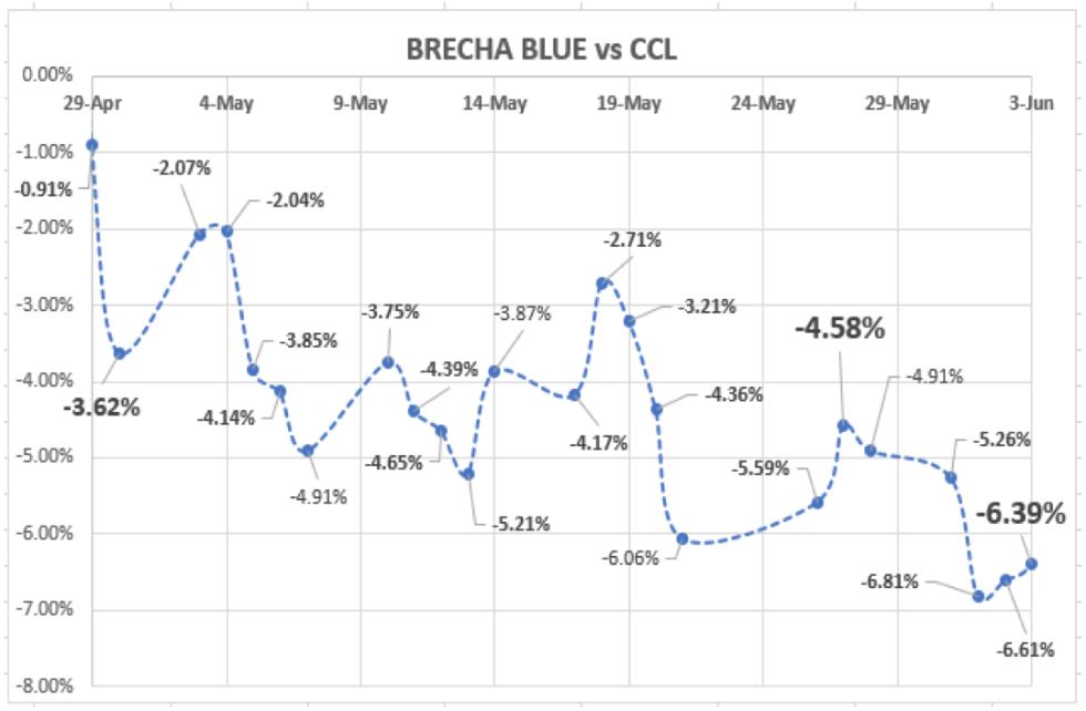 Evolución de las cotizaciones del dolar al 4 de junio 2021