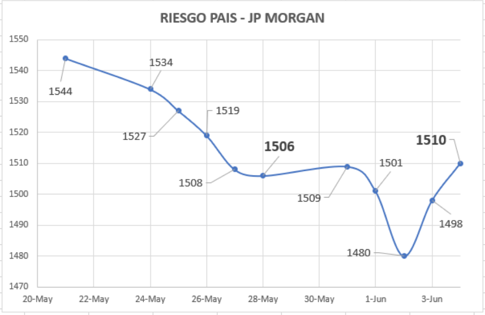 Índice de Riesgo País al 4 de junio 2021