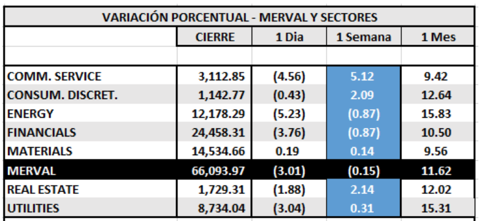 Índices bursátiles - MERVAL por sectores al 11 de junio 2021