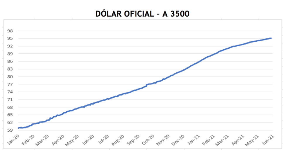 Evolución de las cotizaciones del dolar al 11 de junio 2021