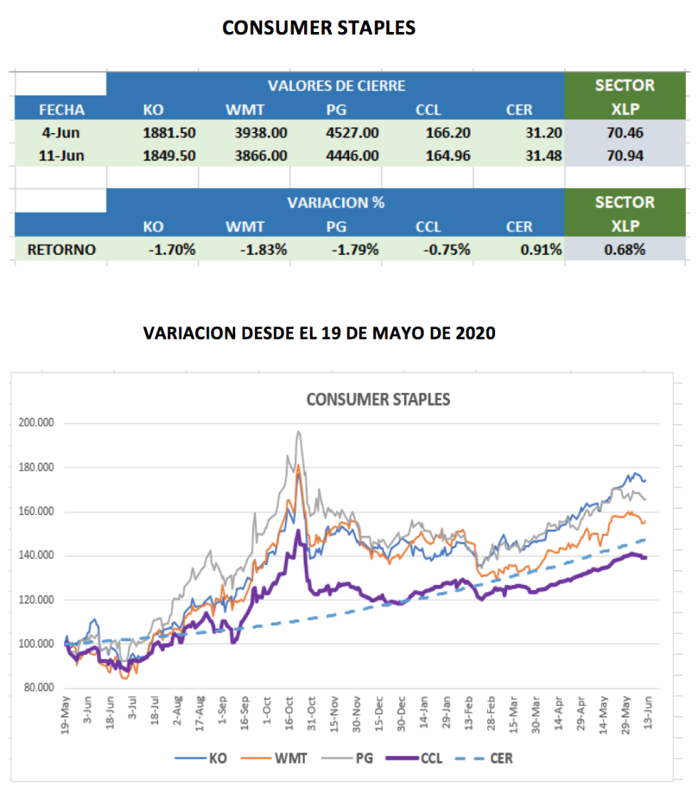 CEDEARs - Evolución al 11 de junio 2021