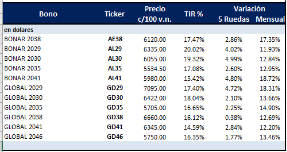 Bonos argentinos en dolares al 11 de junio 2021