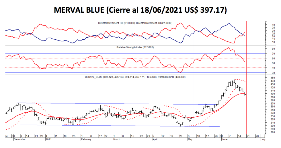 Índices bursátiles - MERVAL blue al 18 de junio 2018