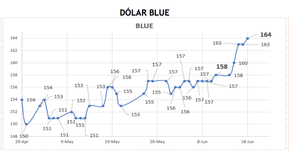 Evolución de las cotizaciones del dolar al 18 de junio 2018