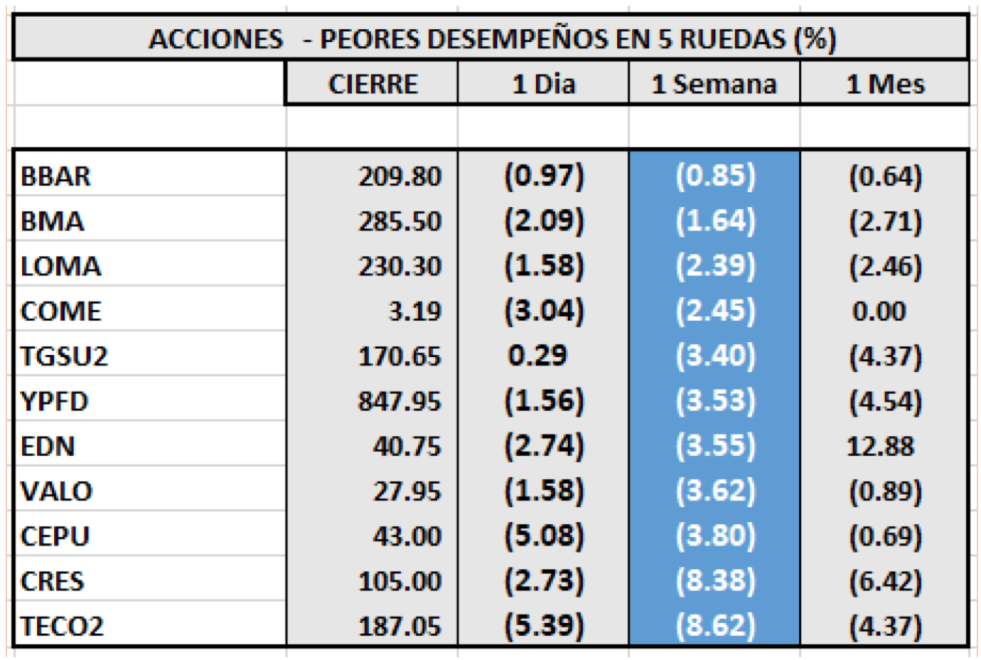 Índices bursátiles - Acciones de peor desempeño al 18 de junio 2018