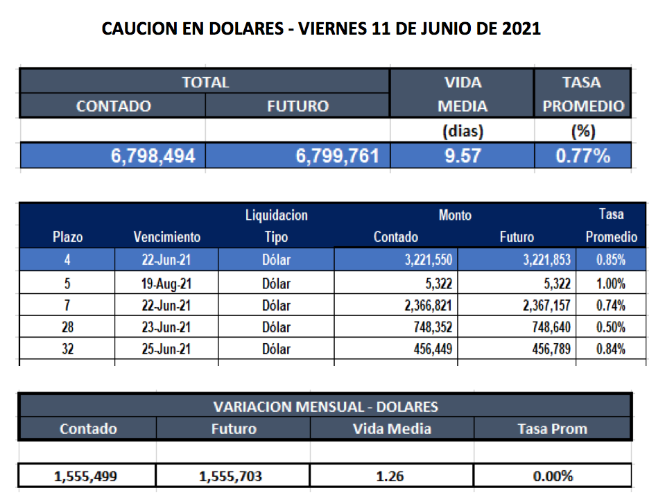 Cauciones bursátiles en dólares al 18 de junio 2018