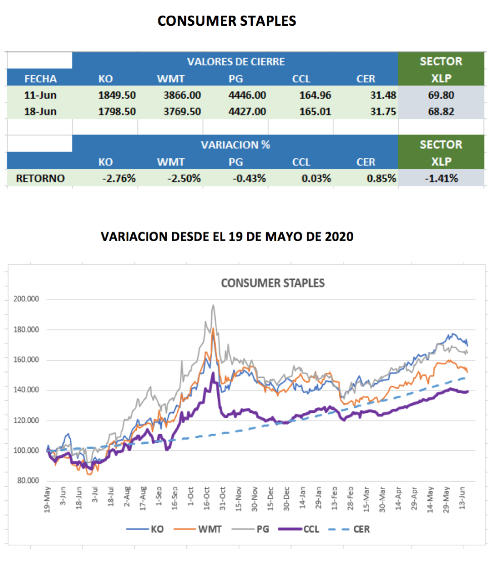 CEDEARs - Evolución semanal al 25 de junio 2021