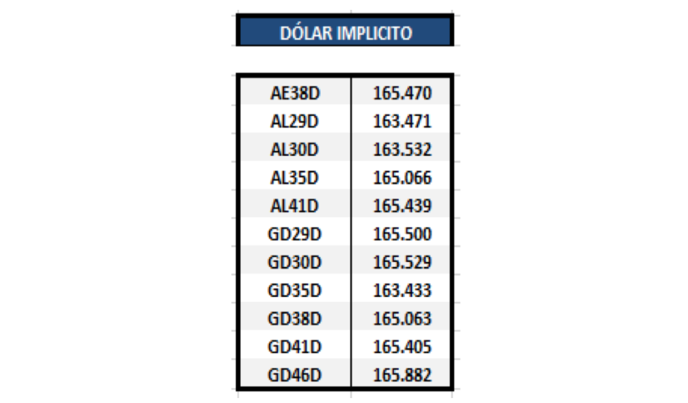 Bonos argentinos en dólares - Dolar implícito al 25 de junio 2021
