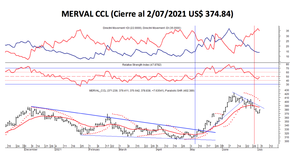 Índices bursátiles - MERVAL CCL al 2 de julio 2021