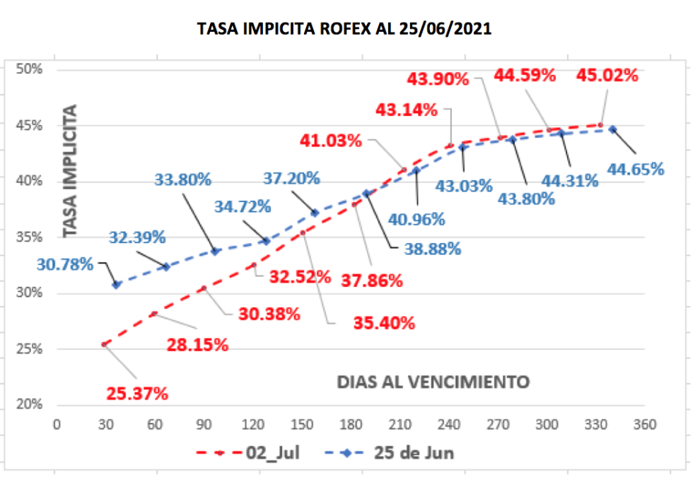 Evolución de las cotizaciones del dólar al 2 de julio 2021