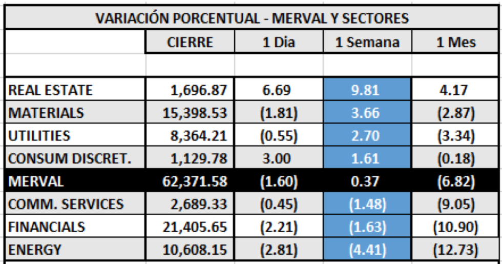 Índices bursátiles - MERVAL por sectores al 8 de julio 2021