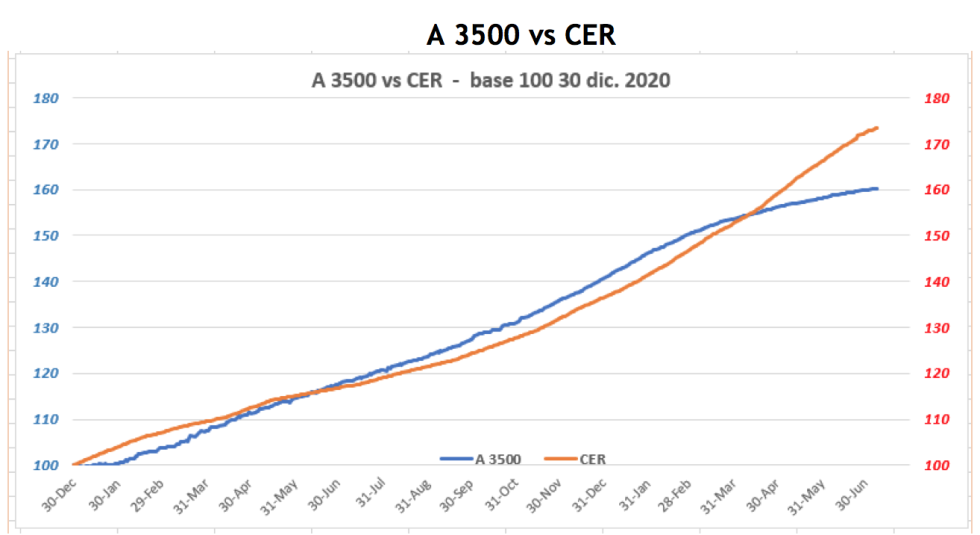 Evolución de las cotizaciones del dolar al 8 de julio 2021