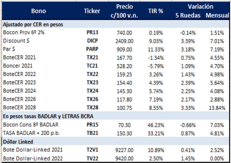 Bonos argentinos en pesos al 8 de julio 2021