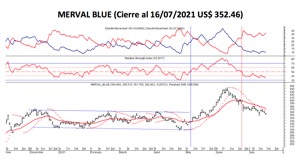 Índices bursátiles - MERVAL blue al 16 de julio 2021