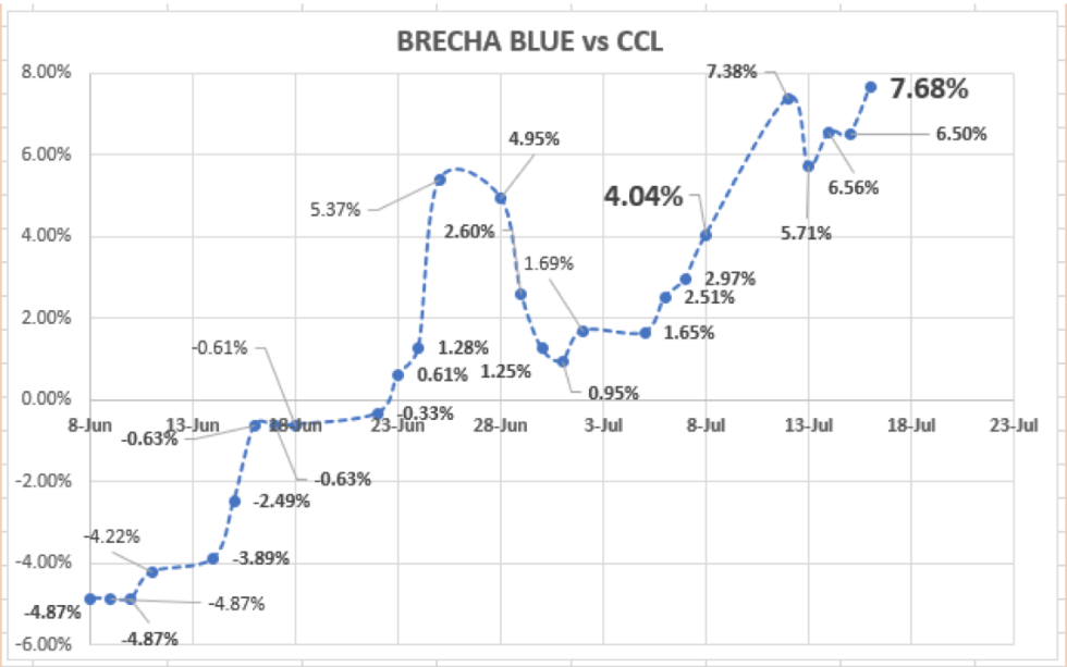 Evolución de las cotizaciones del dólar al 16 de julio 2021