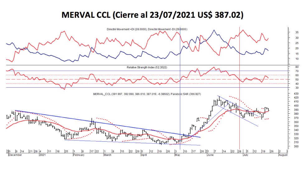 Índices Bursátiles - MERVAL CCL al 23 de julio 2021