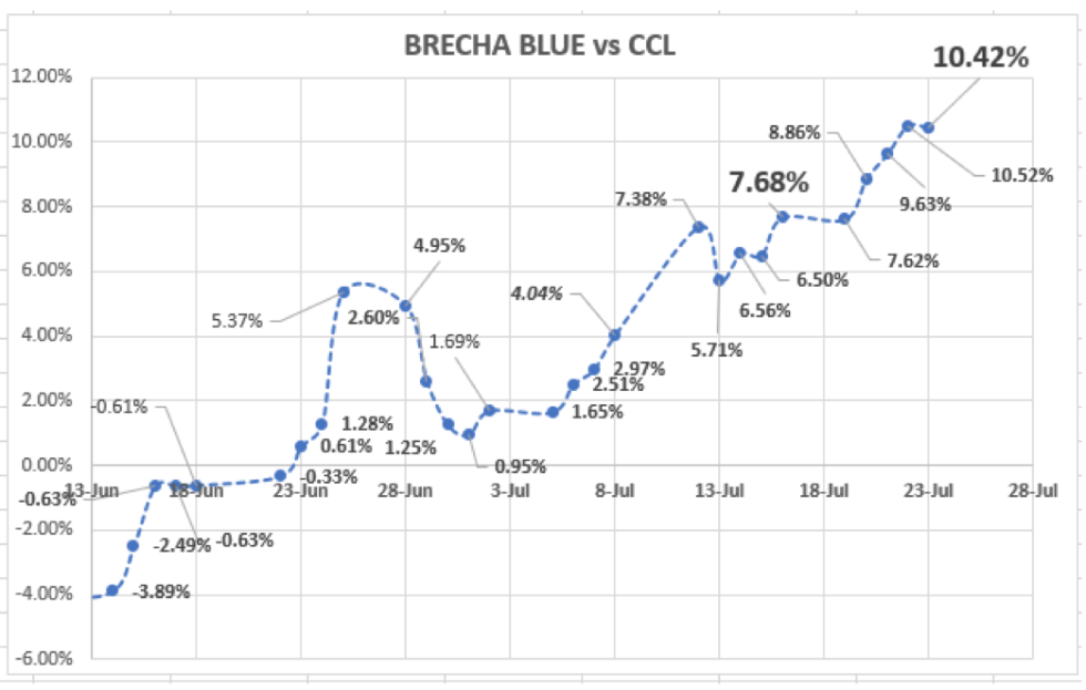 Evolución de las cotizaciones del dolar al 23 de julio 2021