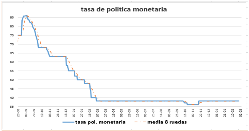 Tasa de política monetaria al 23 de julio 2021