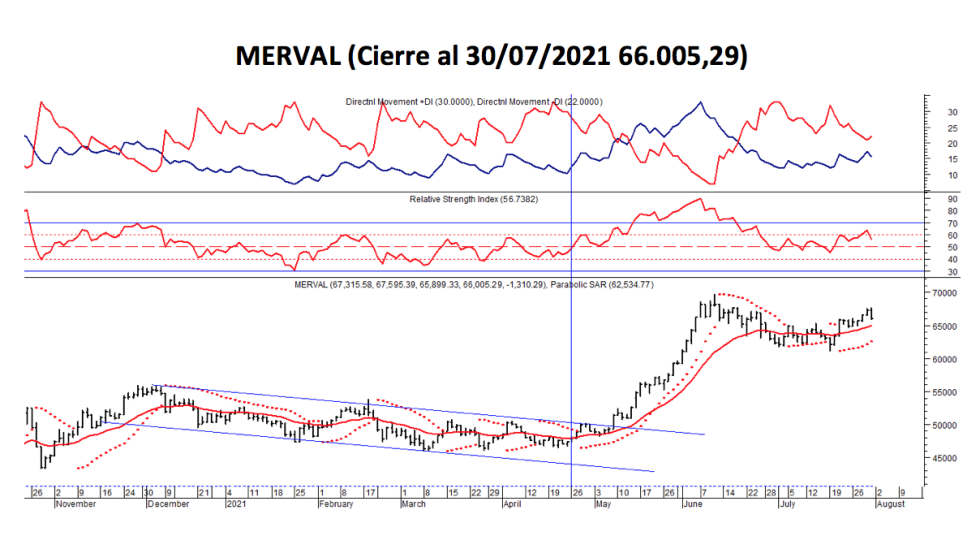 Índices Bursátiles - MERVAL al 30 de julio 2021